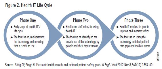 Figure 2. Health IT Life Cycle
