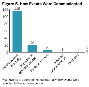 Figure 5. How Events Were Communicated